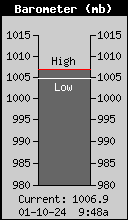 Current Barometer