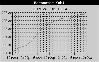 Barometer History