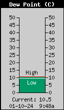 Current Outside Dewpoint