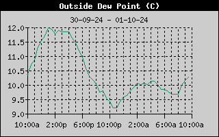 Outside Dewpoint History