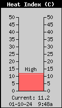 Current Outside Heat Index