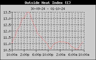 Heat Index History