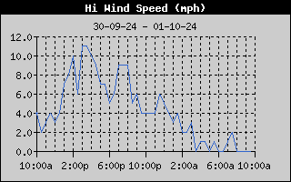 High Wind Speed History