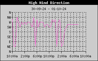 Direction of High Wind History