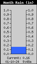 Monthly Total Rain