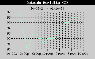 Outside Humidity History