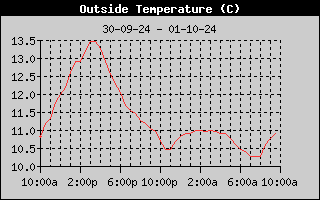 Outside Temperature History