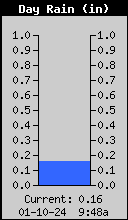 Today's Rain