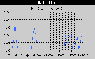 Total Rain History