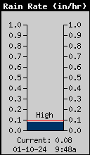 Current Rain Rate