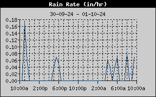 Rain Rate History