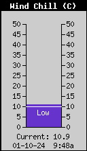Current Wind Chill