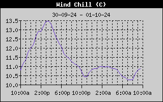 Wind Chill History