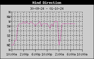 Wind Direction History