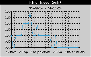 Average Wind Speed History