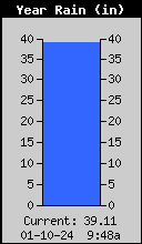 Yearly Total Rain