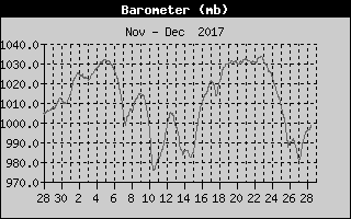 Barometer History