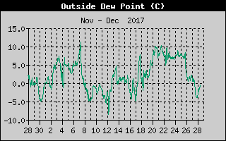 Outside Dewpoint History