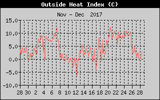 Heat Index History