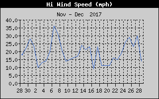 High Wind Speed History