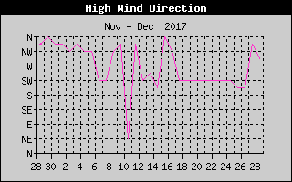 Direction of High Wind History