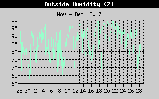 Outside Humidity History