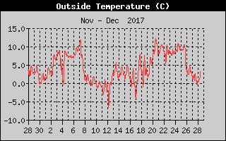 Outside Temperature History