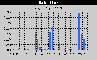 Total Rain History