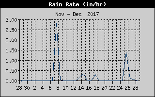 Rain Rate History