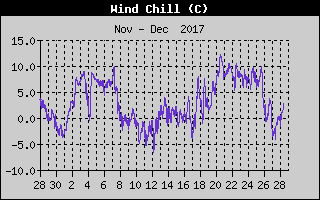 Wind Chill History
