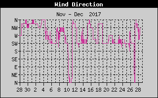 Wind Direction History
