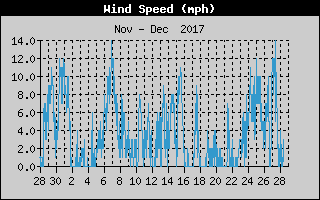 Average Wind Speed History