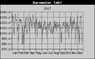 Barometer History