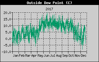 Outside Dewpoint History