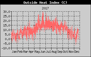 Heat Index History