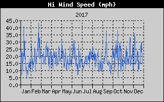 High Wind Speed History