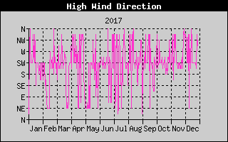 Direction of High Wind History