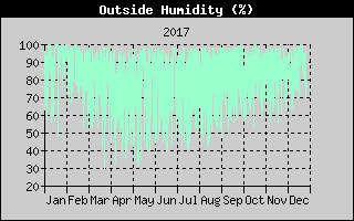 Outside Humidity History
