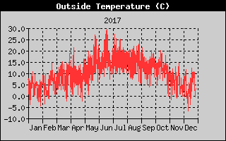 Outside Temperature History
