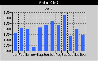 Total Rain History