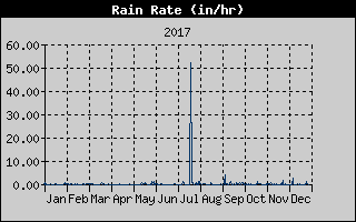 Rain Rate History