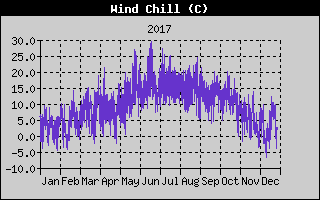 Wind Chill History