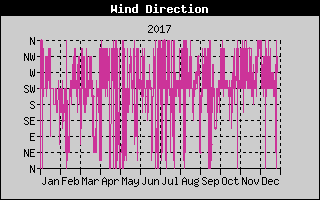 Wind Direction History