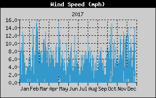 Average Wind Speed History